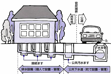 排水設備の説明図